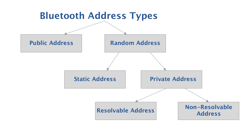 Bluetooth Address Types hierarchy diagram