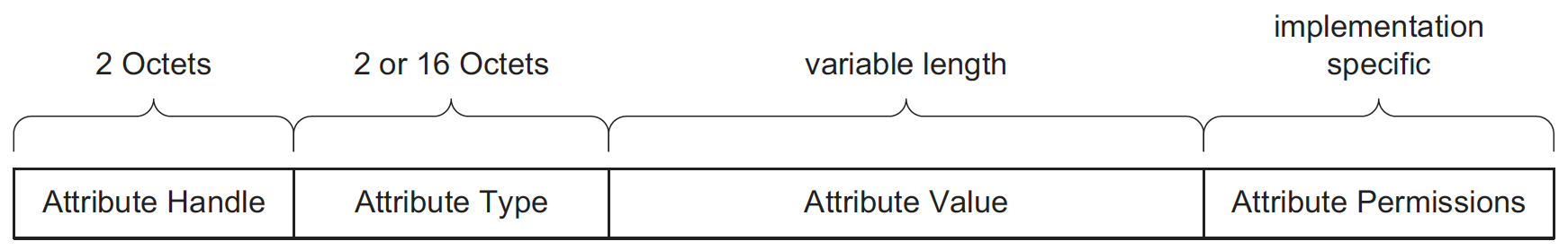 Attribute structure