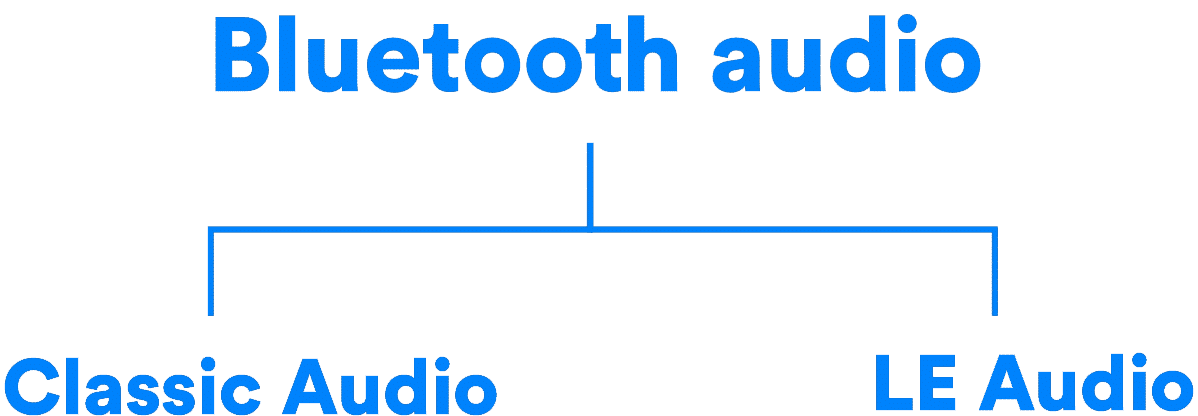 Diagram comparing Bluetooth Classic Audio and Bluetooth LE Audio