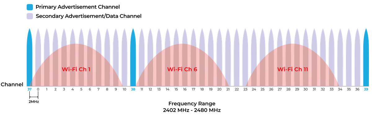 Bluetooth LE RF Channels and Spectrum