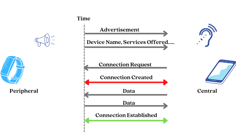 A smartwatch is establishing a connection with a