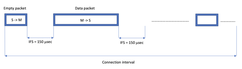 connection interval packet diagram