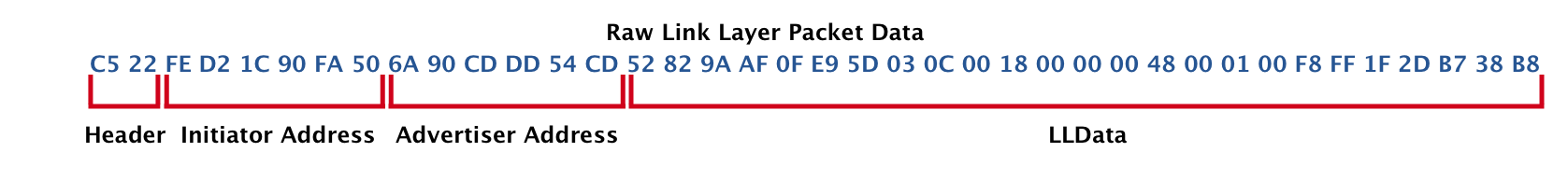 Connection request raw packet data