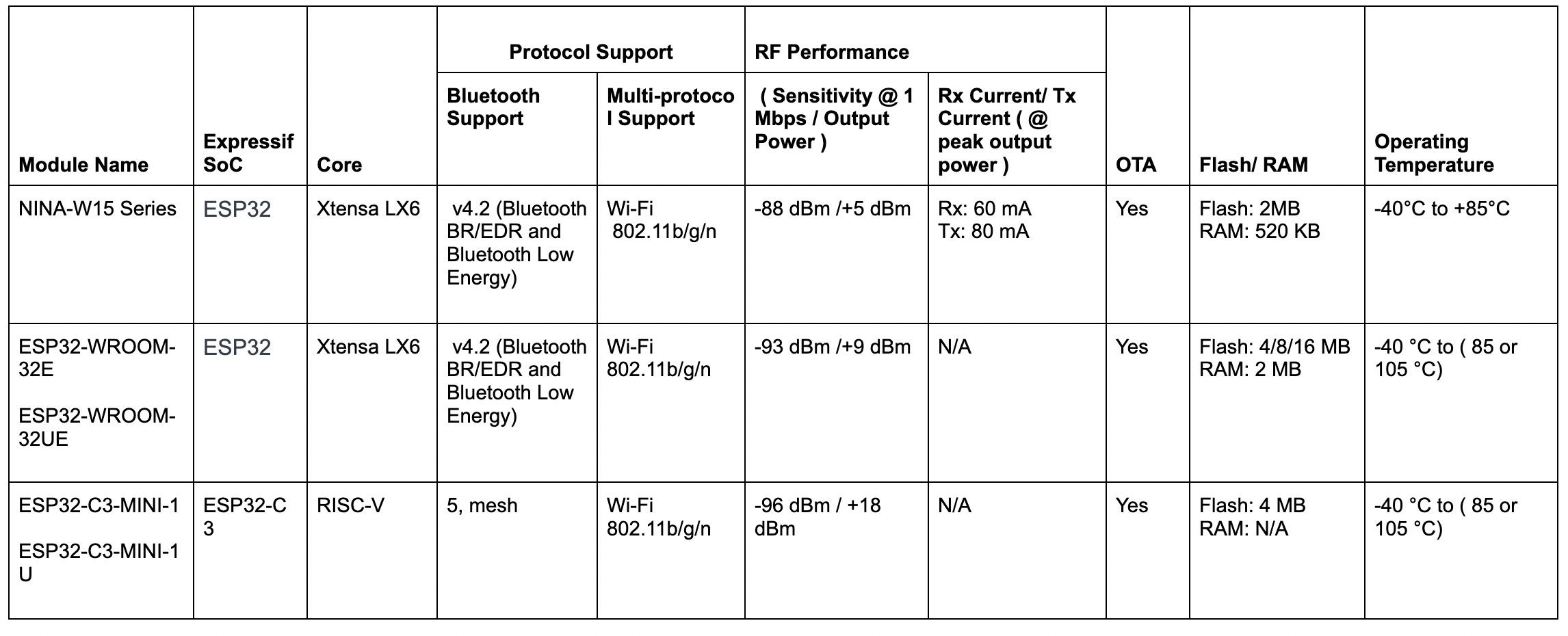 Espressif (ESP32) Bluetooth LE modules
