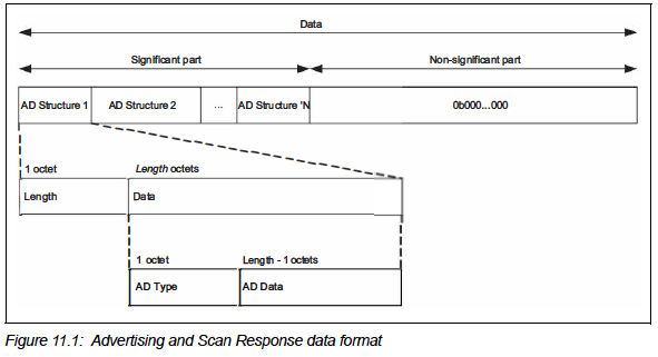 BLE PDU Payload Format