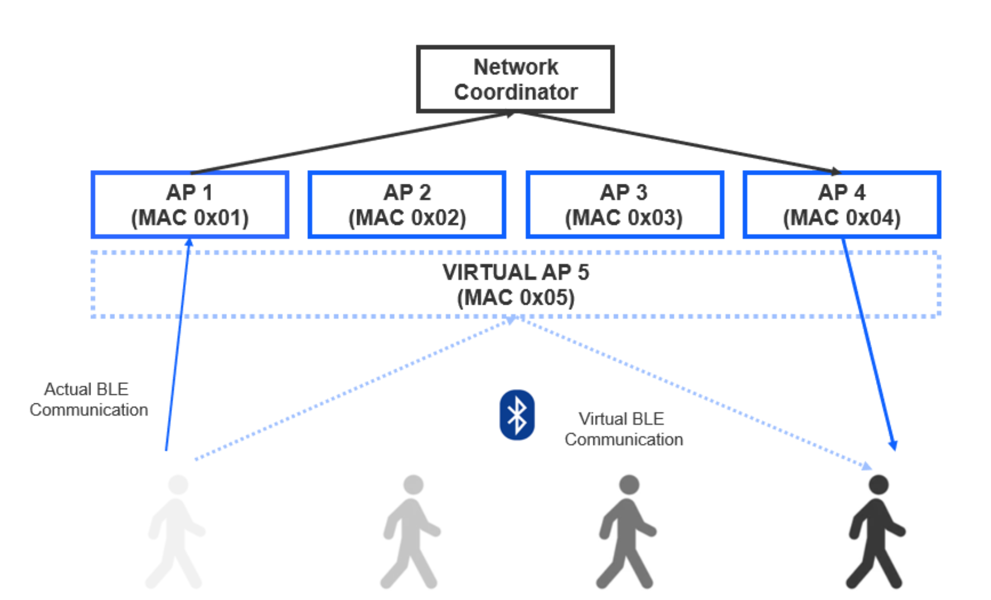BT Roaming example application diagram showing access points and heart rate sensors