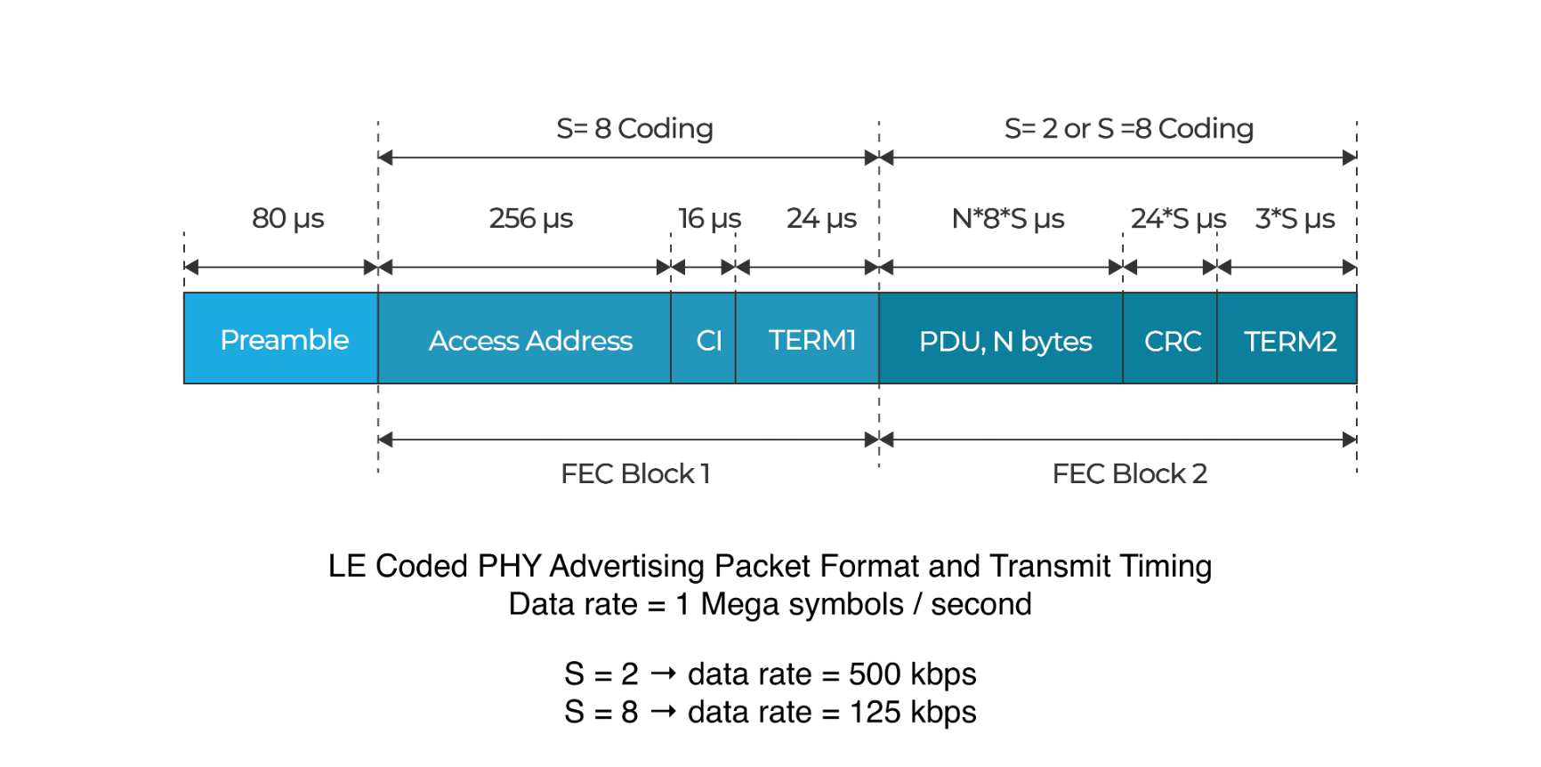 Coded PHY Advertising Packet Format and Duration