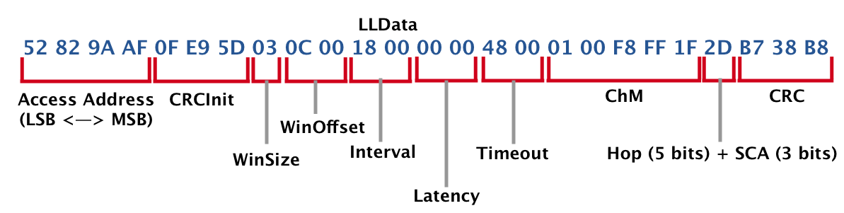 LLData fields in CONNECT_IND packet