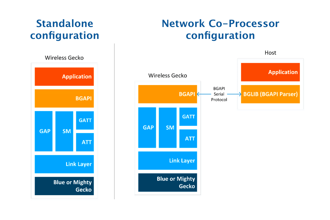 Diagram comparing standalone and NCP Bluetooth LE application architectures