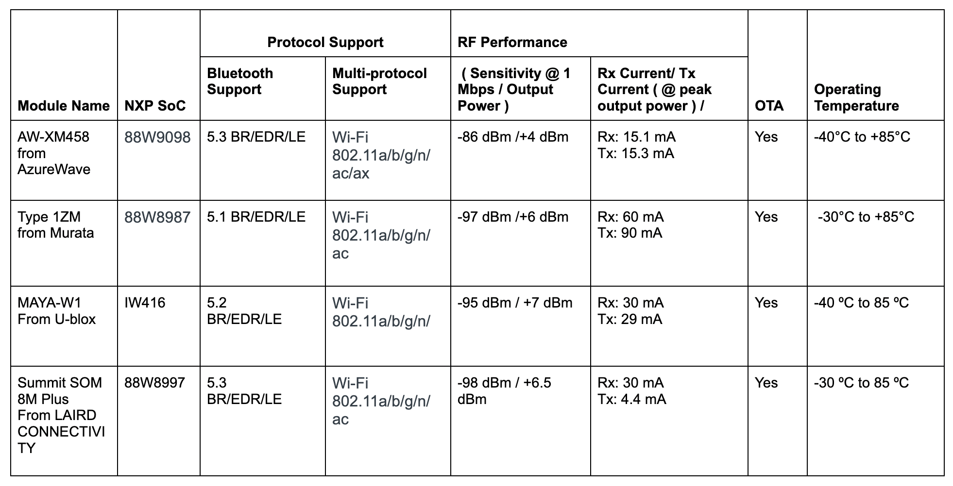 NXP Bluetooth LE modules
