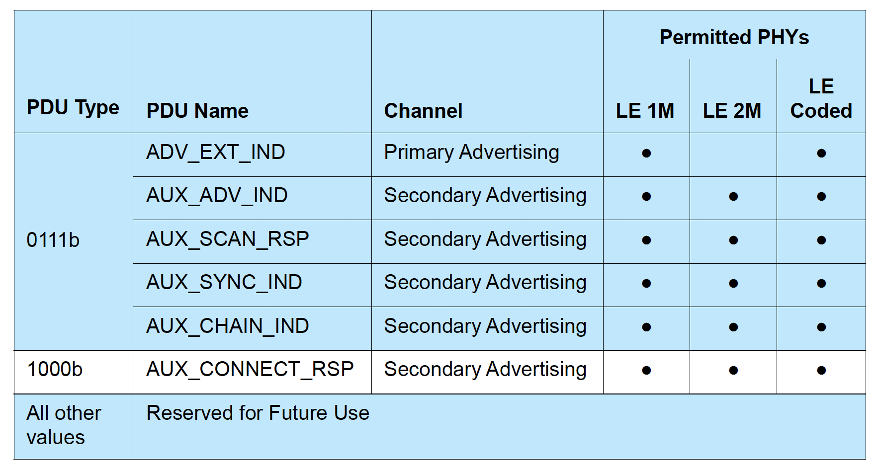 Advertisement PDU PHY Table Part 2