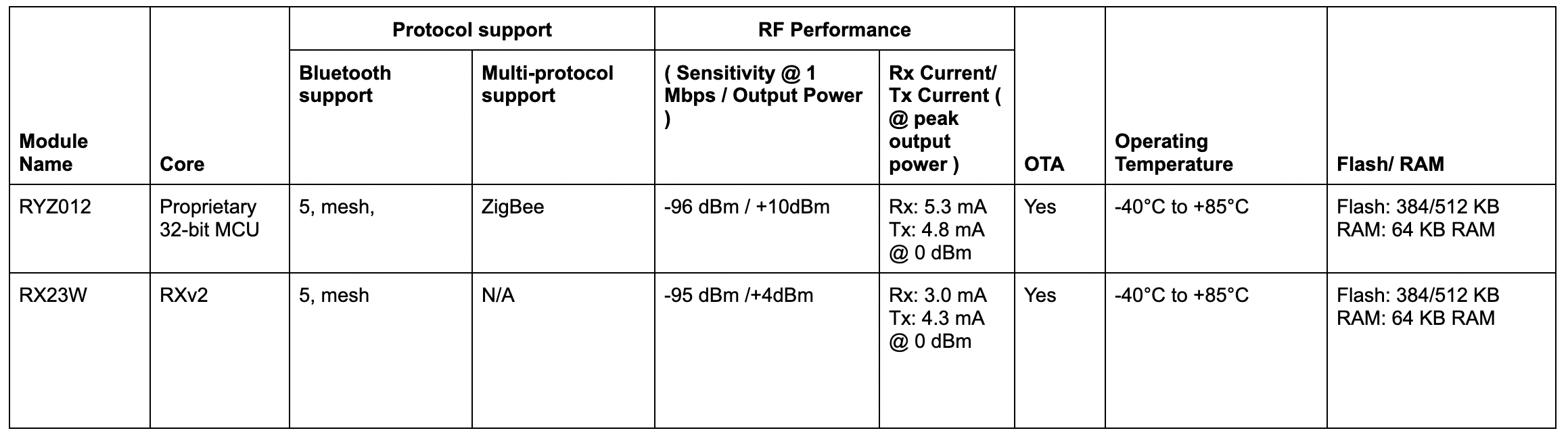 Renesas Bluetooth LE modules