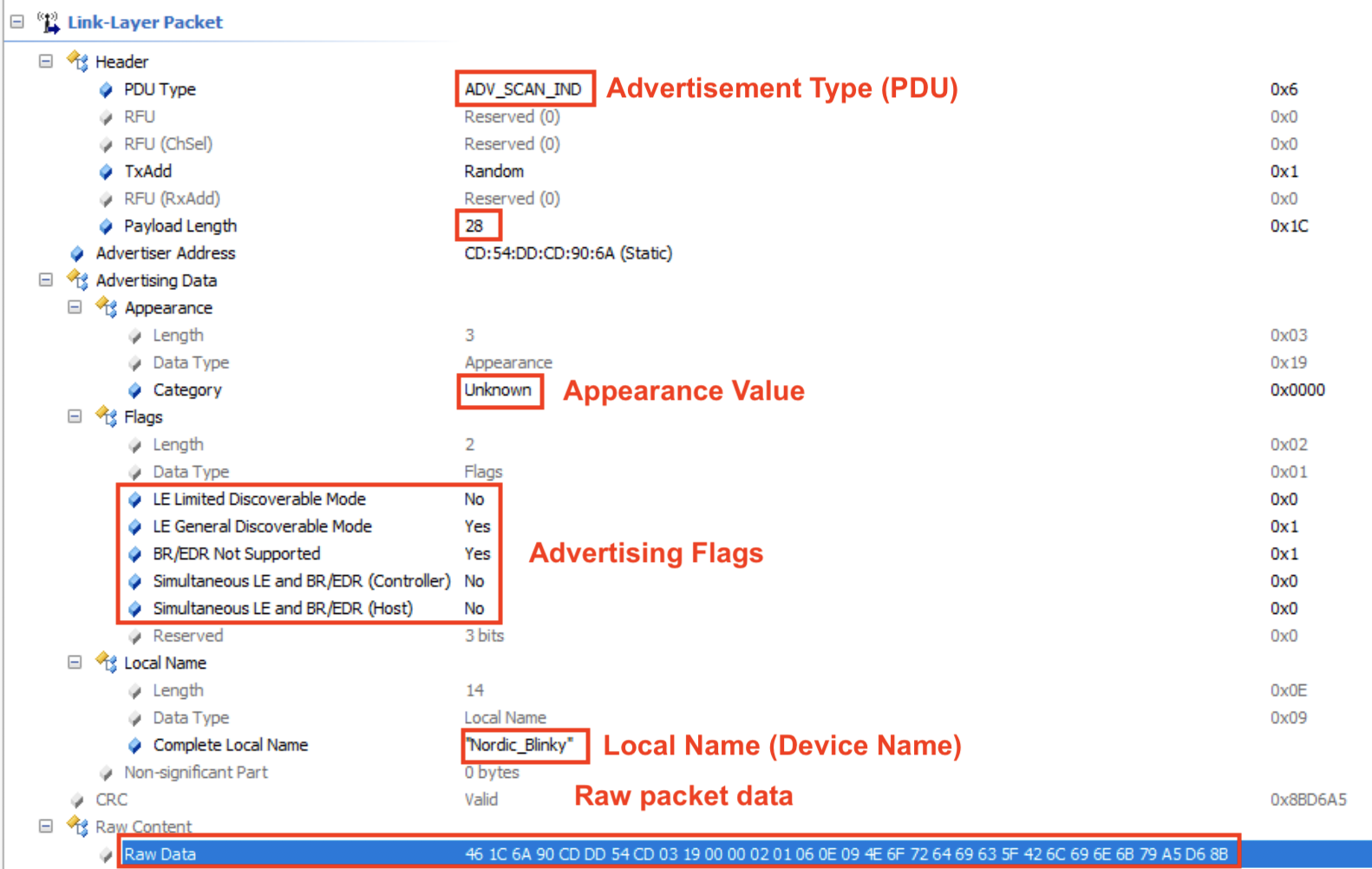 Advertisement packet contents with highlighted fields