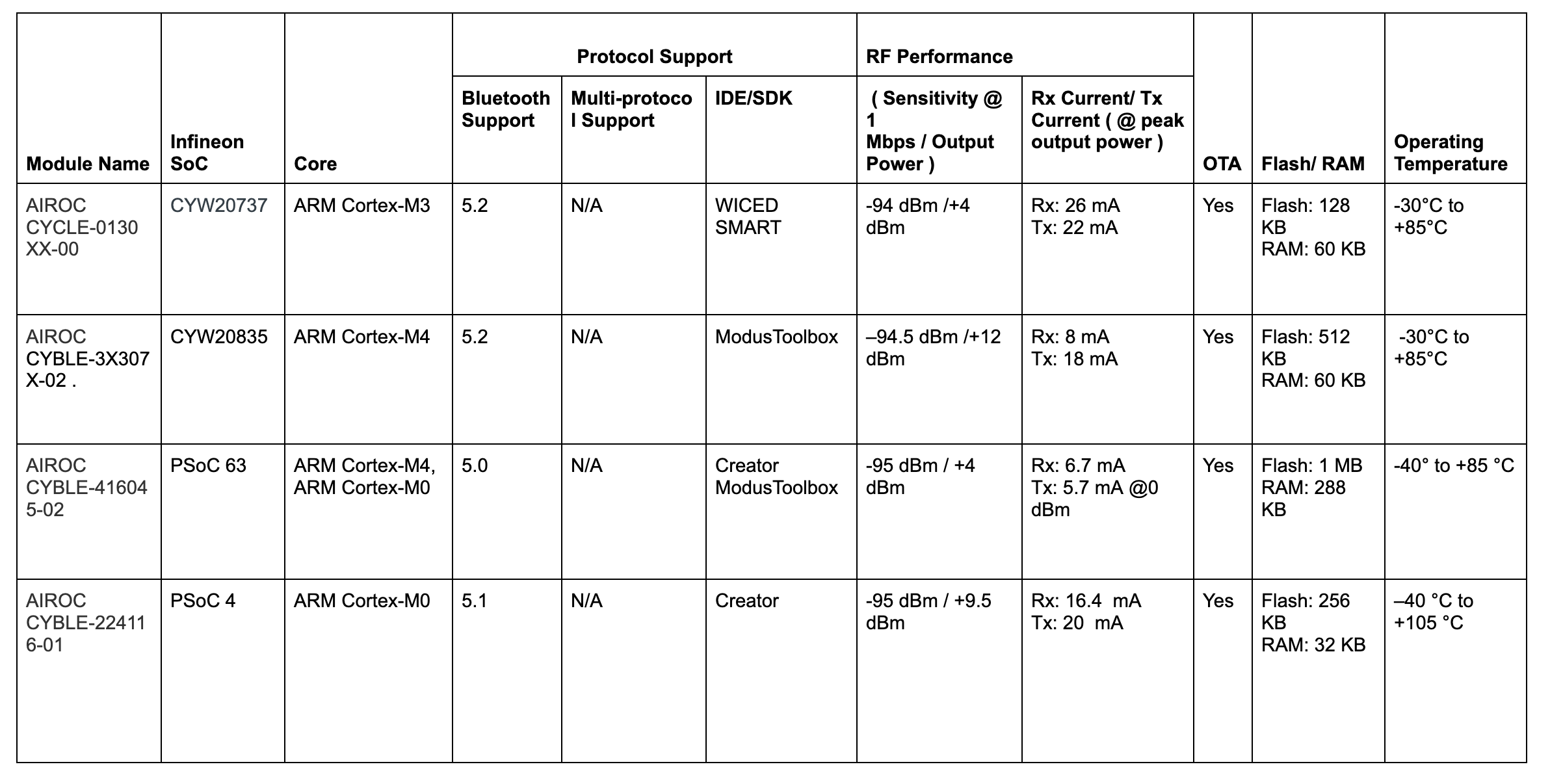 Infineon's Bluetooth LE modules