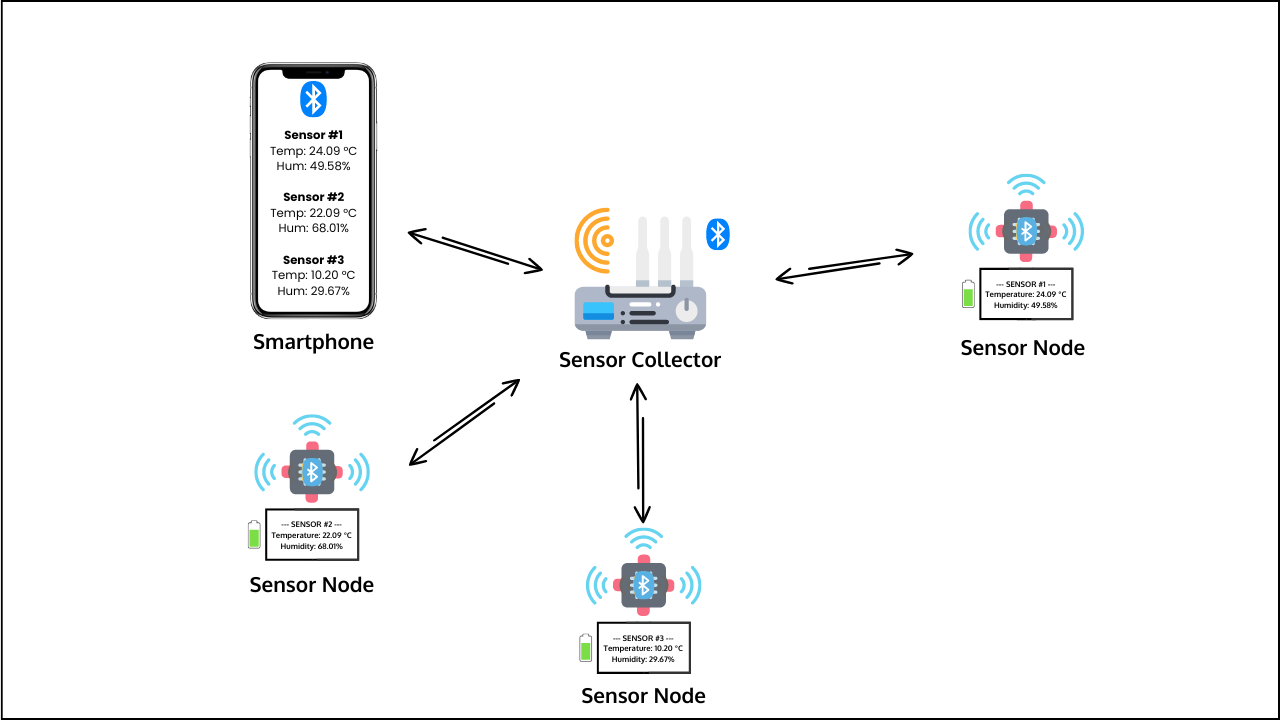 Weather station system components diagram showing sensor collector, sensor nodes, and smartphone