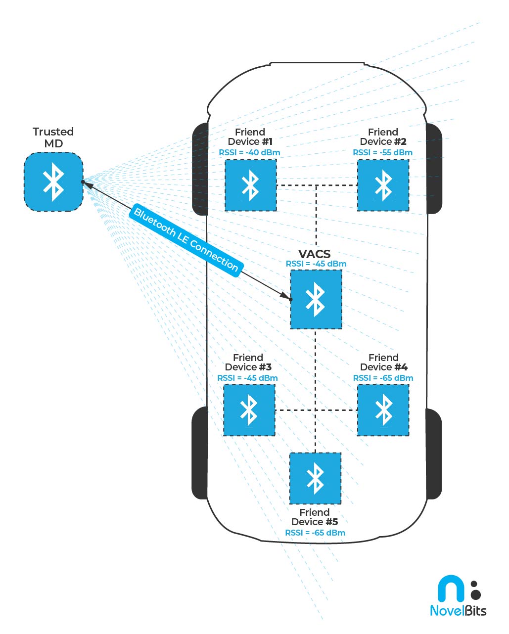 Bluetooth Connection Analyzer system diagram for a vehicle access control system with friend devices