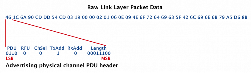 Advertisement PDU header raw data breakdown