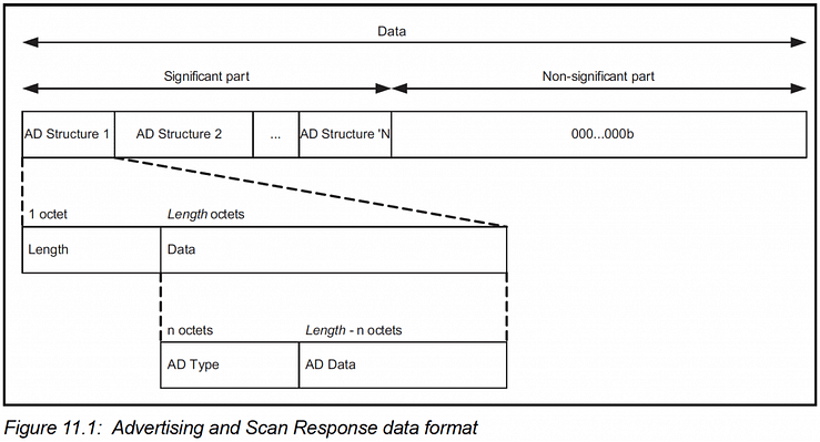 Advertisement data structure format from specification