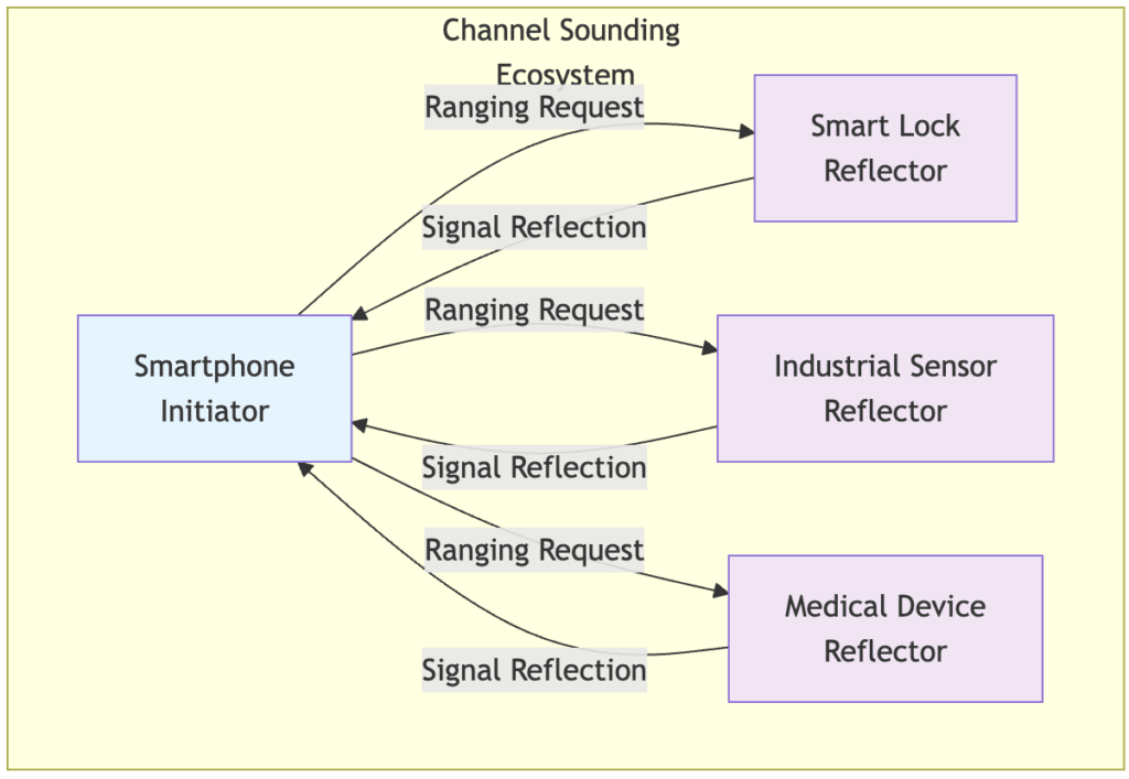 Channel Sounding Ecosystem - Initiator and Reflector roles