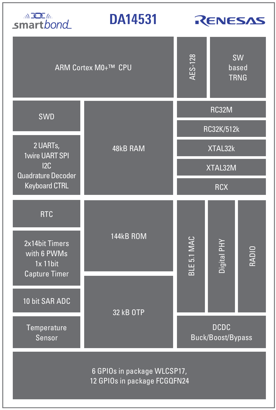 DA14531 SoC Architecture