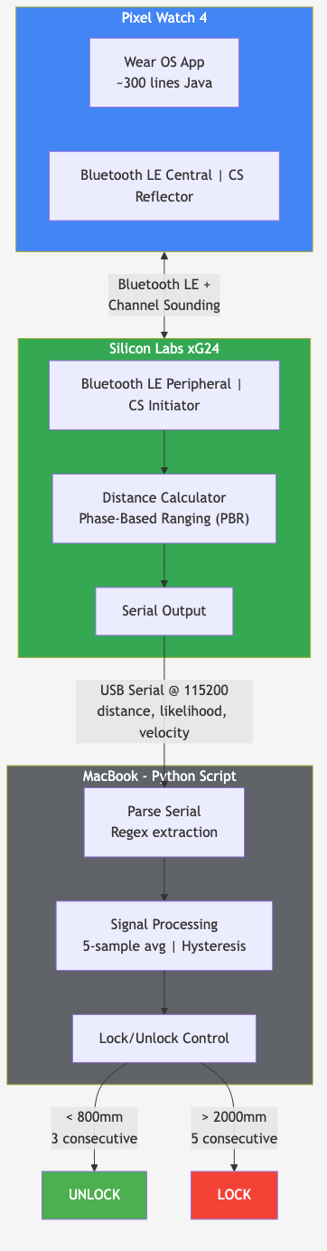 Channel Sounding system architecture: Pixel Watch 4 connects to Silicon Labs xG24-DK2606A development kit via Bluetooth LE, which sends distance measurements to MacBook via USB serial for lock/unlock control