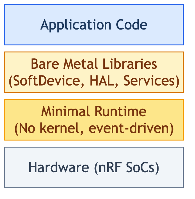 nRF Connect SDK Bare Metal architecture stack