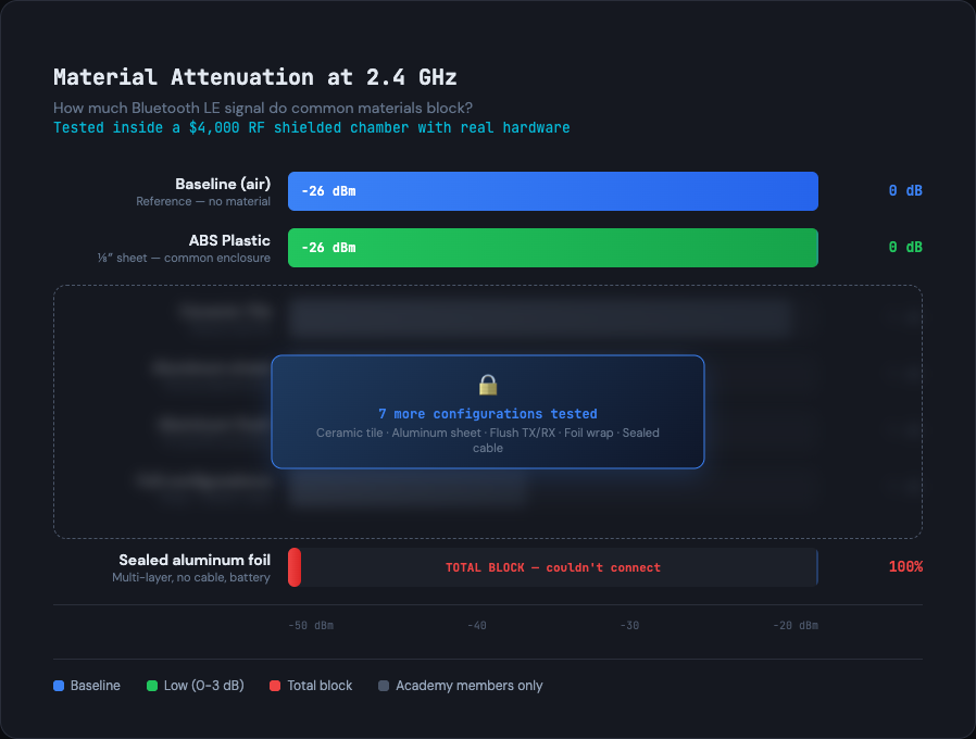 Material attenuation comparison: from ABS plastic (0 dB) to sealed aluminum (total block), with Academy-only configurations in between.