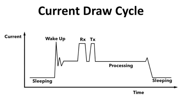 Current draw graph of a BLE device