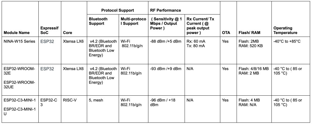 Espressif modules