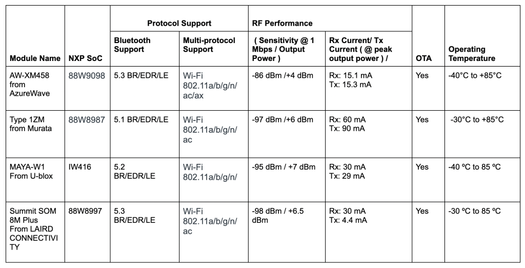 NXP modules
