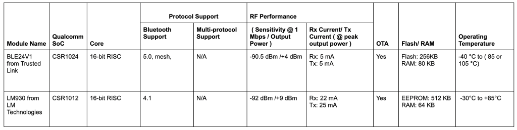 Qualcomm modules
