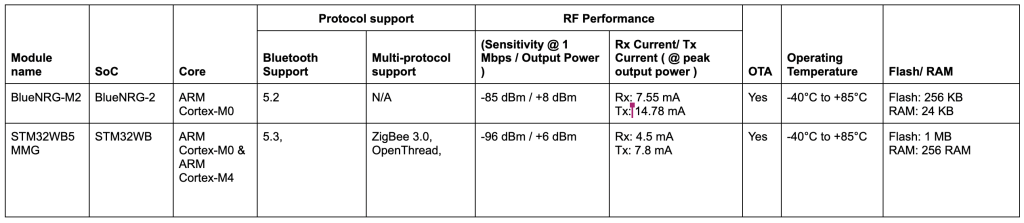 STMicroelectronics modules