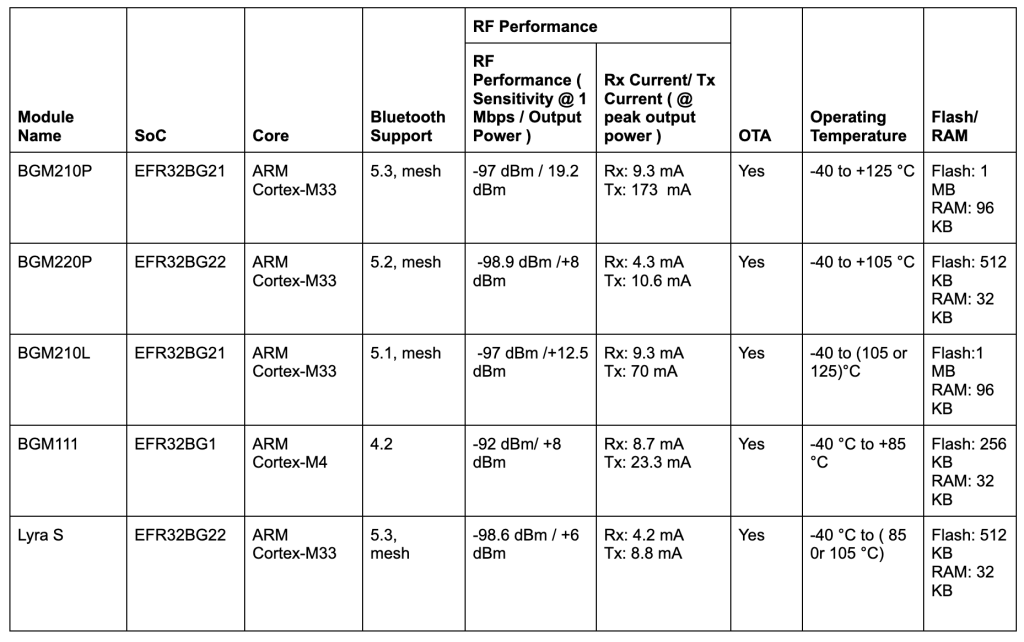 SiLab modules