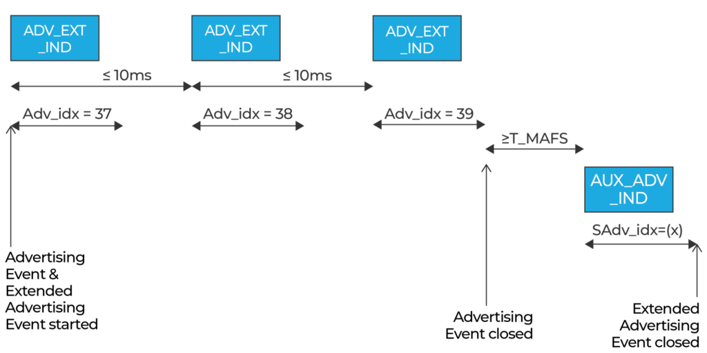 Extended Advertising Example Diagram. Needed for PAwR.